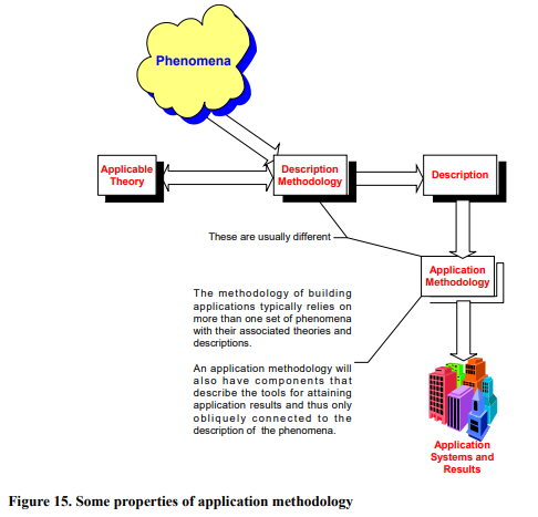 Some properties of Application Methodology